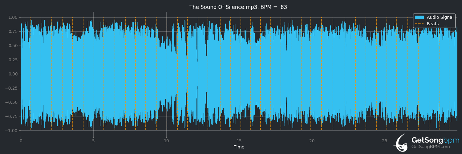 bpm analysis for The Sound of Silence (Disturbed)