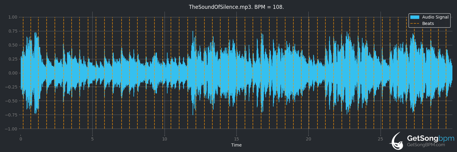 bpm analysis for The Sound of Silence (Paul Simon)