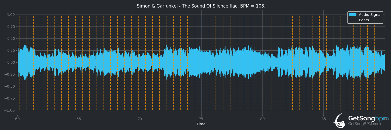 bpm analysis for The Sound of Silence (Simon & Garfunkel)