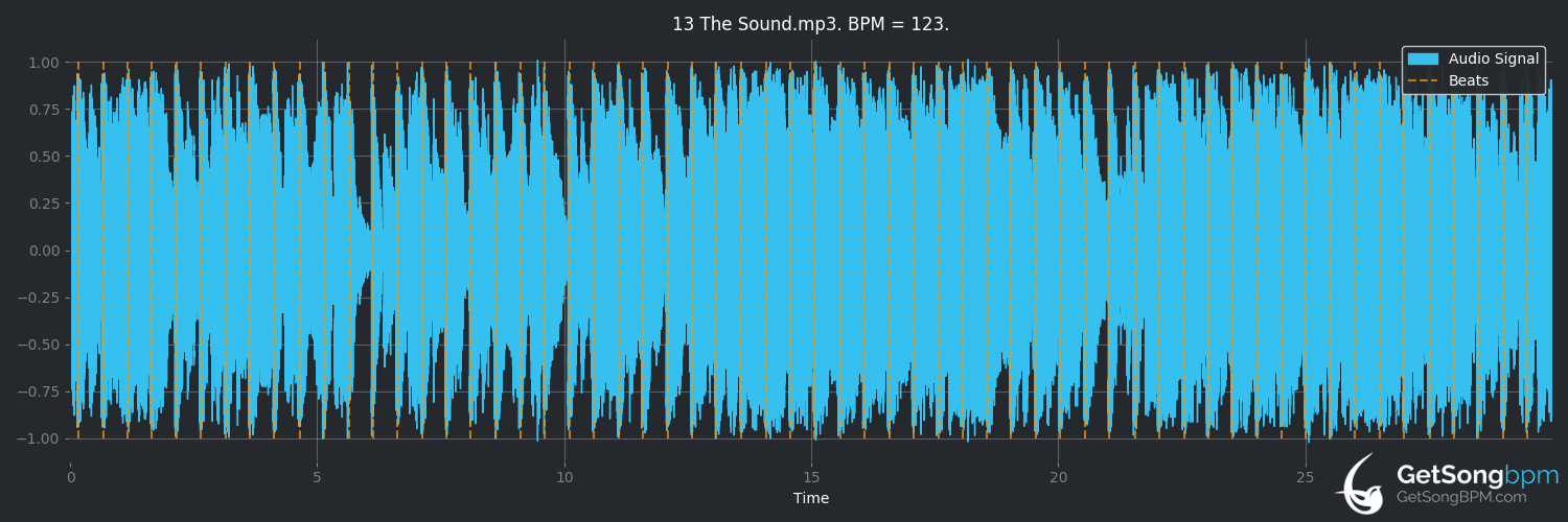 bpm analysis for The Sound (The 1975)