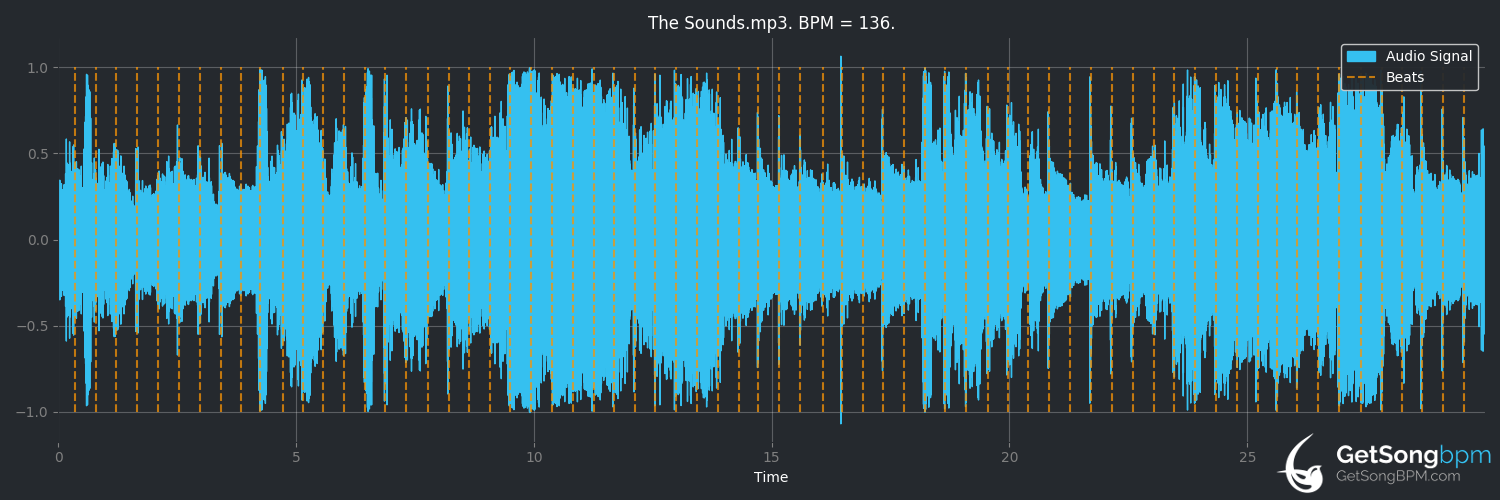 bpm analysis for The Sounds (Alan Jackson)