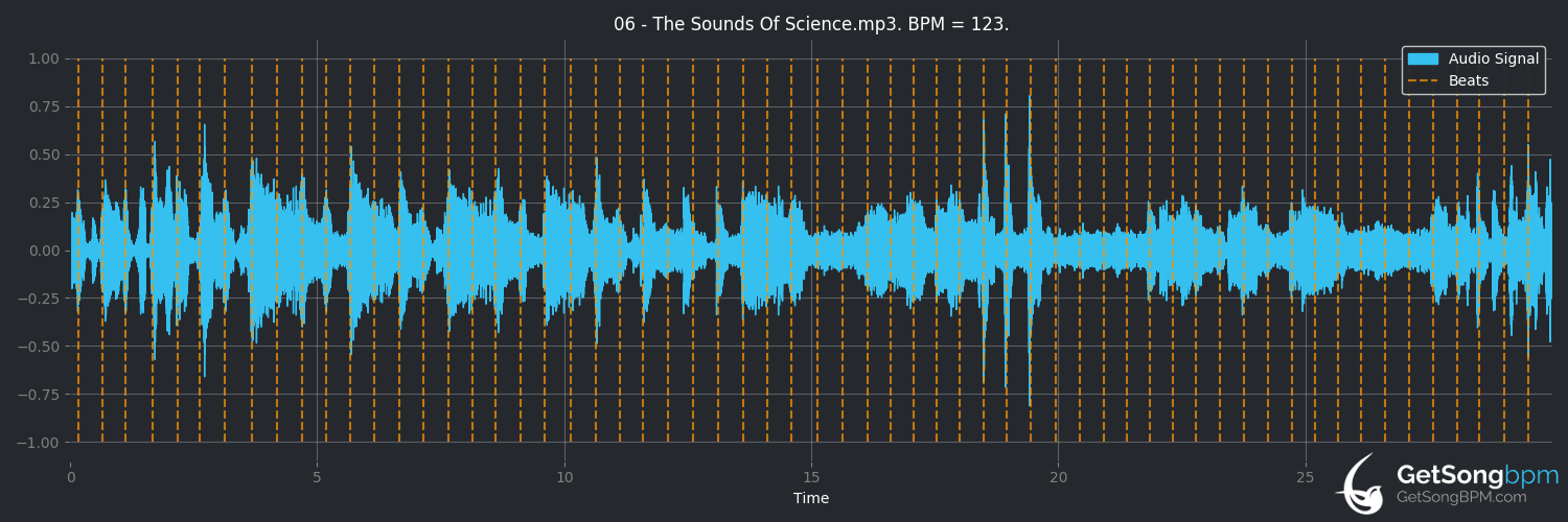 bpm analysis for The Sounds of Science (Beastie Boys)