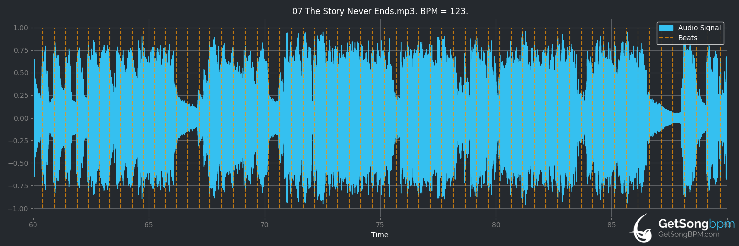 bpm analysis for The Story Never Ends (Lauv)