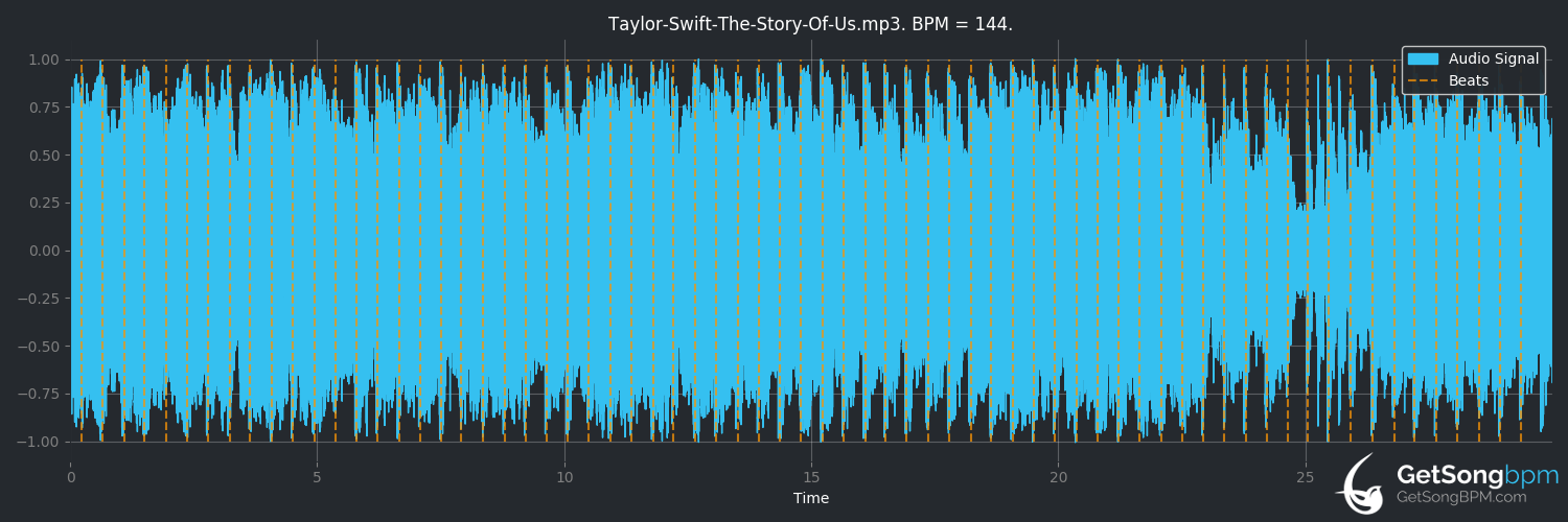 bpm analysis for The Story of Us (Taylor Swift)