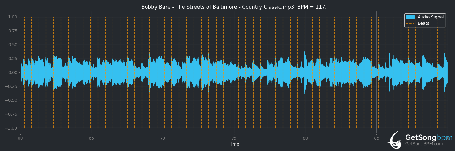 bpm analysis for The Streets of Baltimore (Bobby Bare)
