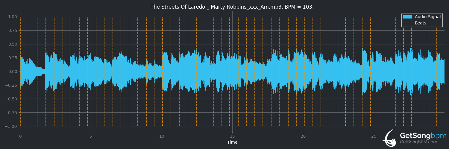 bpm analysis for The Streets of Laredo (Marty Robbins)