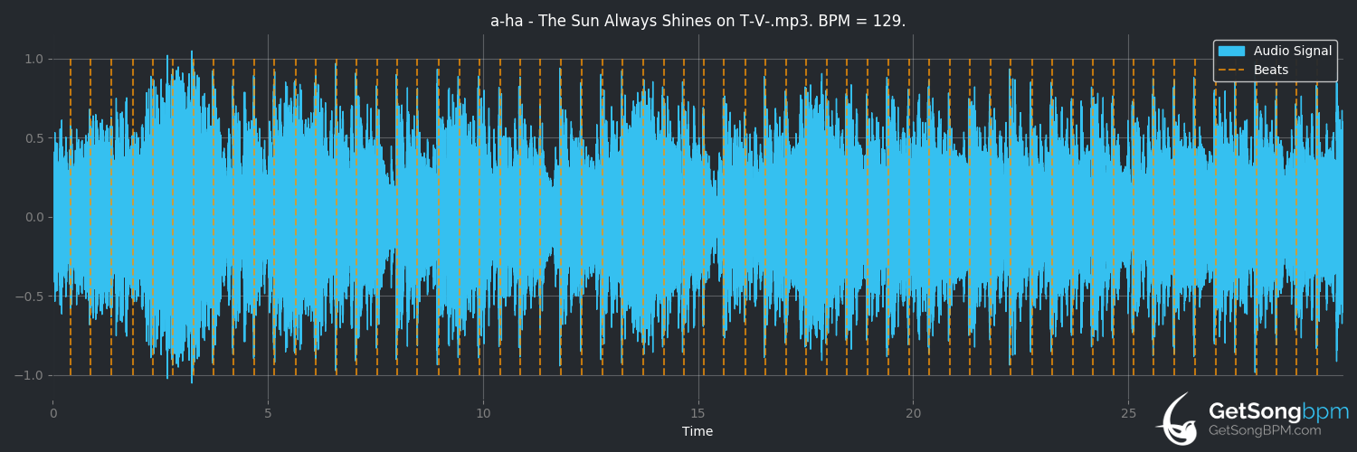 bpm analysis for The Sun Always Shines on T.V. (a-ha)