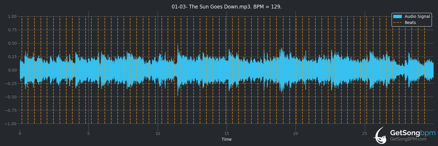 bpm analysis for The Sun Goes Down (Thin Lizzy)