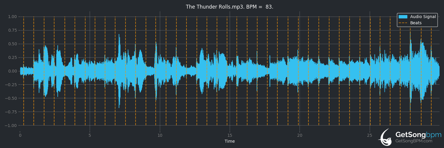 bpm analysis for The Thunder Rolls (Garth Brooks)