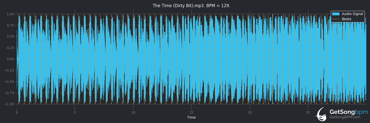 bpm analysis for The Time (Dirty Bit) (The Black Eyed Peas)
