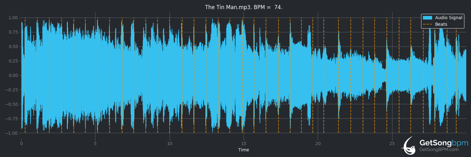 bpm analysis for The Tin Man (Kenny Chesney)