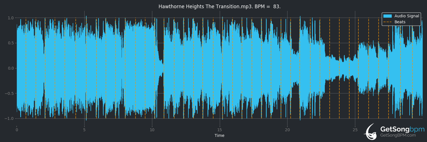 bpm analysis for The Transition (Hawthorne Heights)
