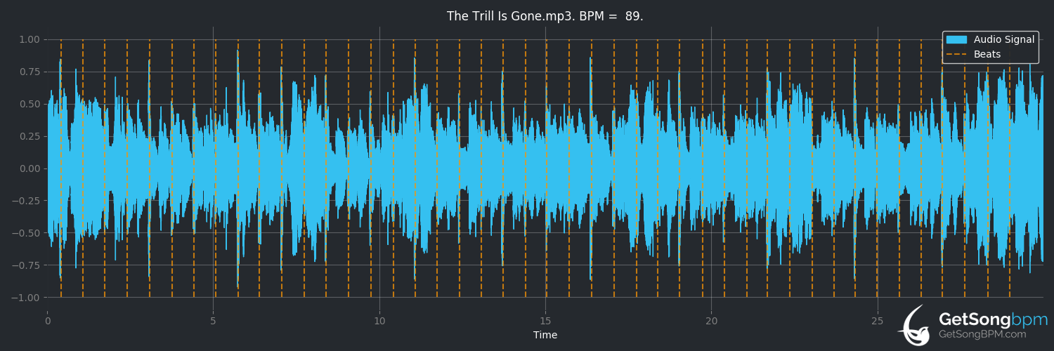 bpm analysis for The Trill Is Gone (B.B. King)