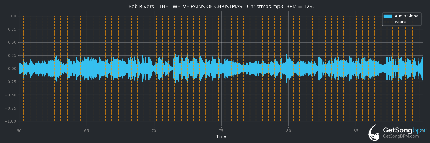bpm analysis for The Twelve Pains of Christmas (Bob Rivers)