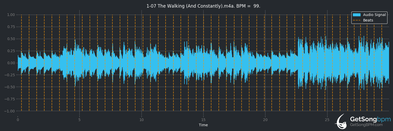 bpm analysis for The Walking (and Constantly) (Jane Siberry)