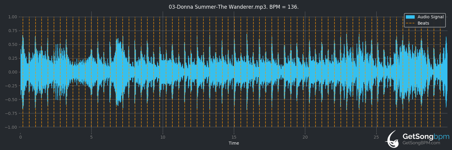 bpm analysis for The Wanderer (Donna Summer)
