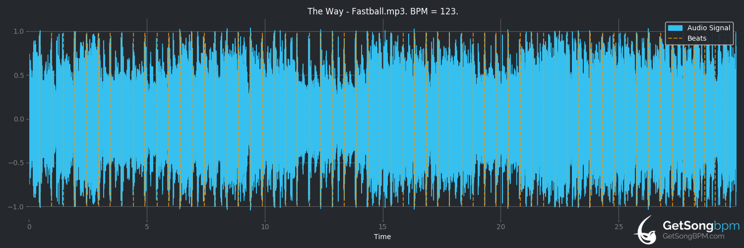 bpm analysis for The Way (Fastball)
