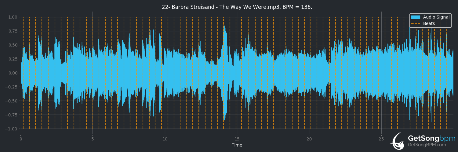 bpm analysis for The Way We Were (Barbra Streisand)