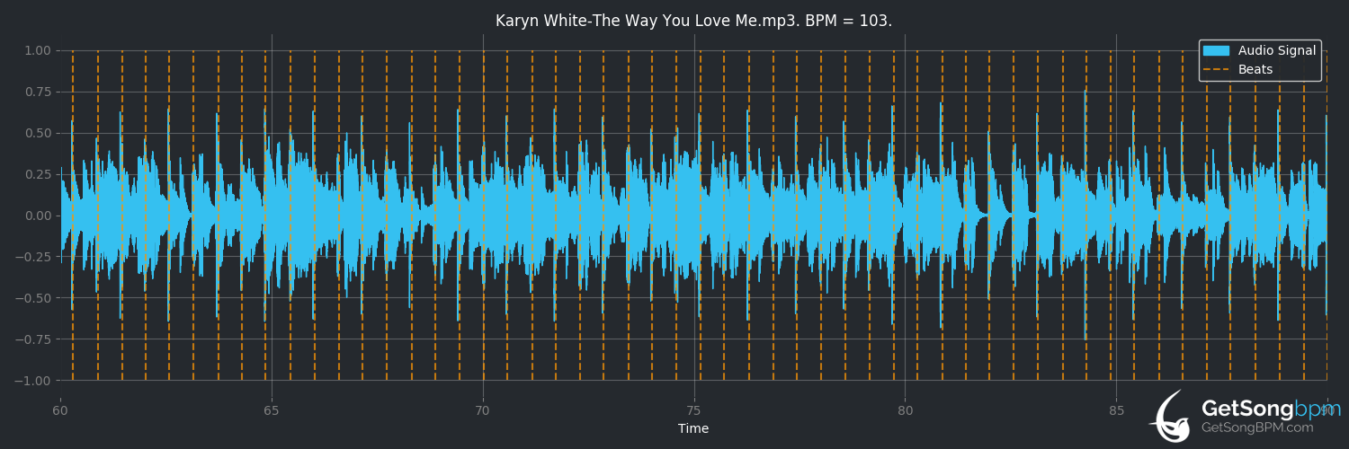 bpm analysis for The Way You Love Me (Karyn White)
