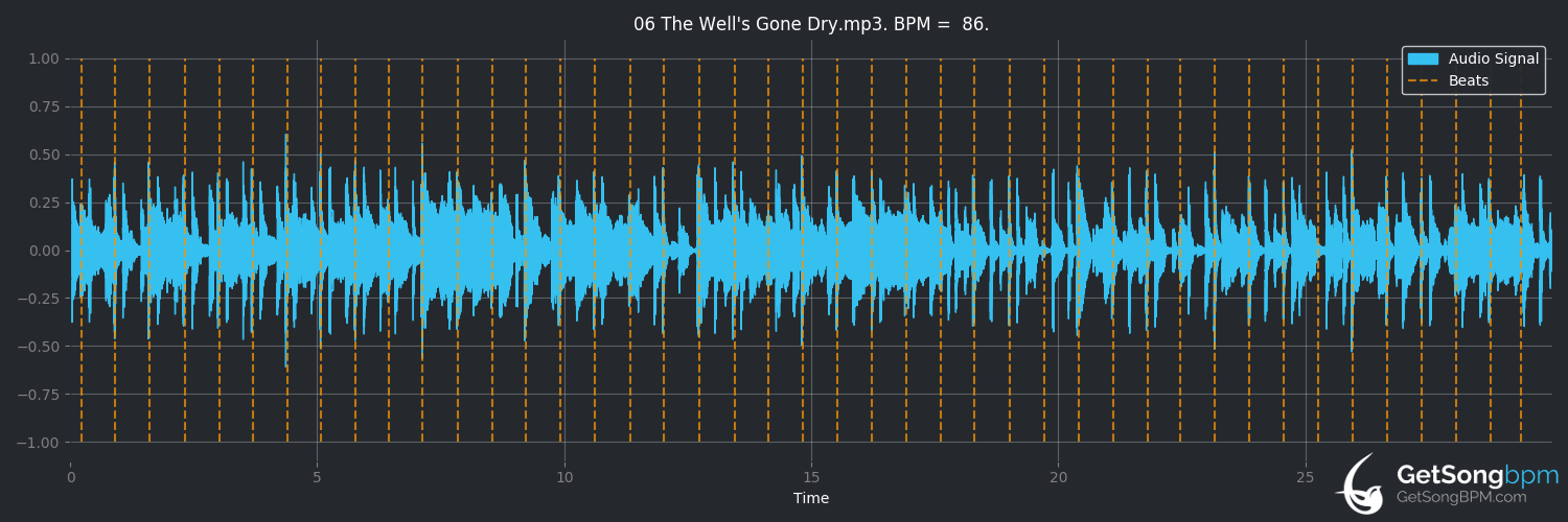 bpm analysis for The Well's Gone Dry (The Crusaders)