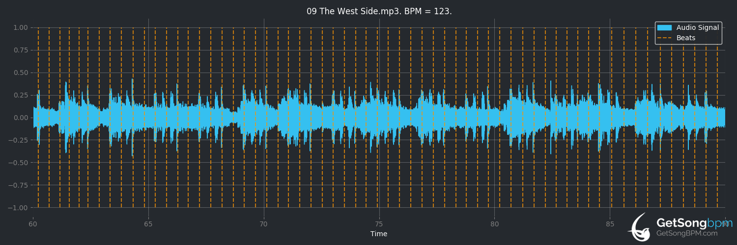 bpm analysis for The West Side (Phil Collins)