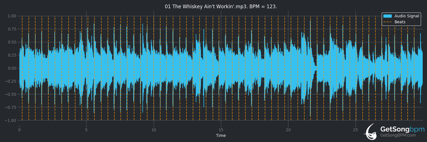 bpm analysis for The Whiskey Ain't Workin' (Travis Tritt)