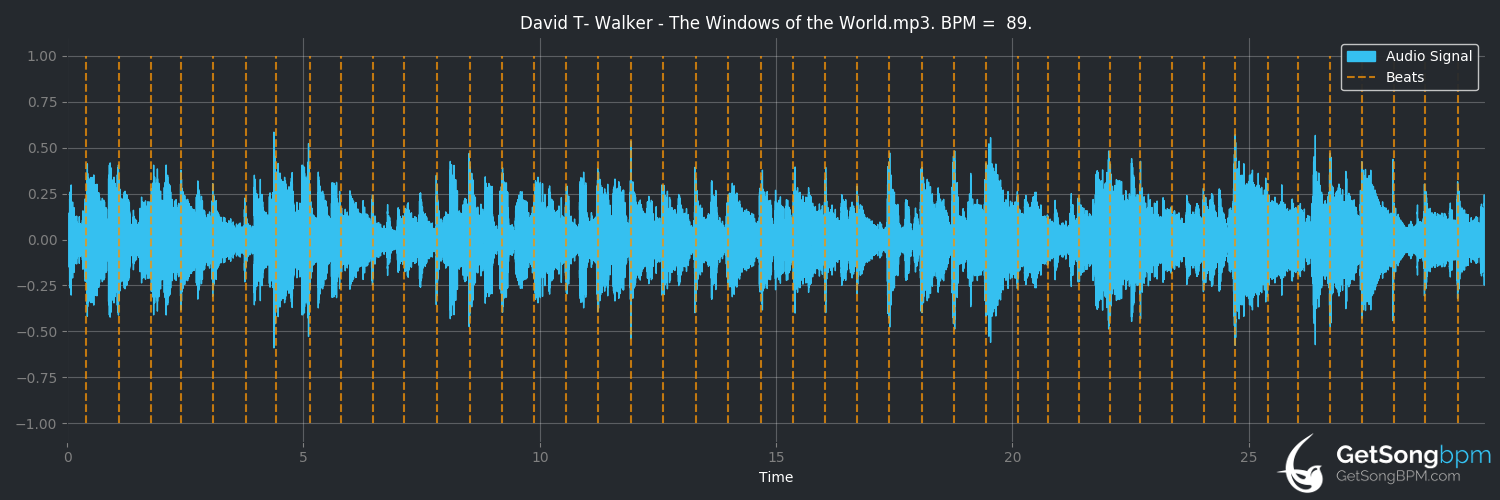 bpm analysis for The Windows of the World (David T. Walker)