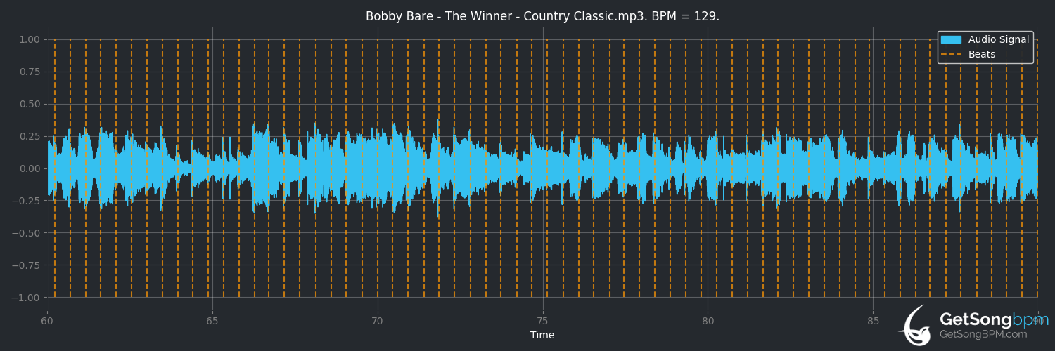 bpm analysis for The Winner (Bobby Bare)