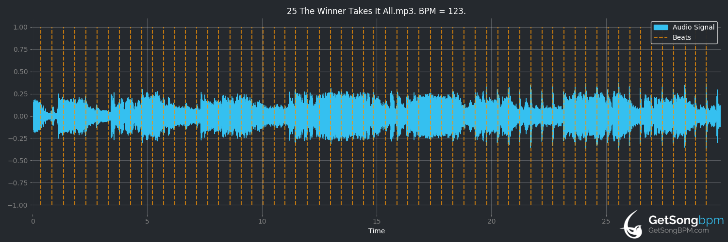 bpm analysis for The Winner Takes It All (ABBA)
