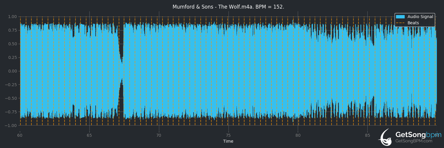 bpm analysis for The Wolf (Mumford & Sons)