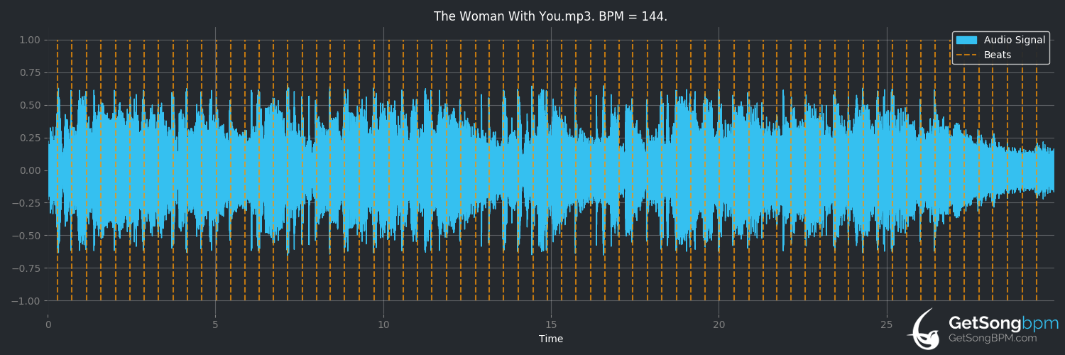 bpm analysis for The Woman With You (Kenny Chesney)