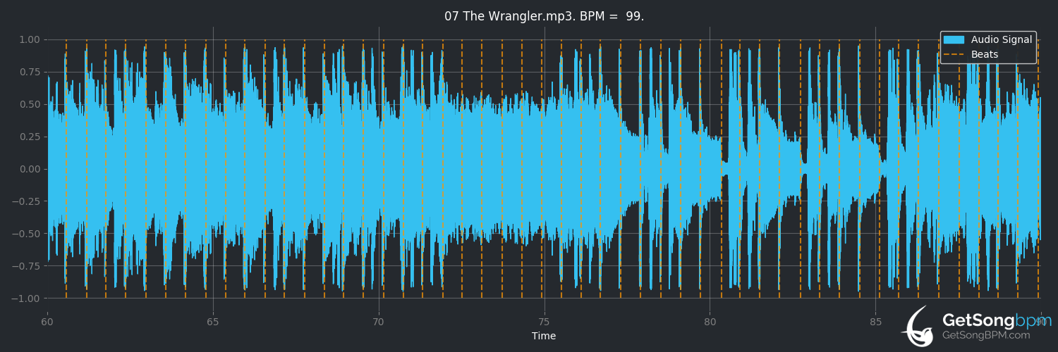bpm analysis for The Wrangler (The Budos Band)
