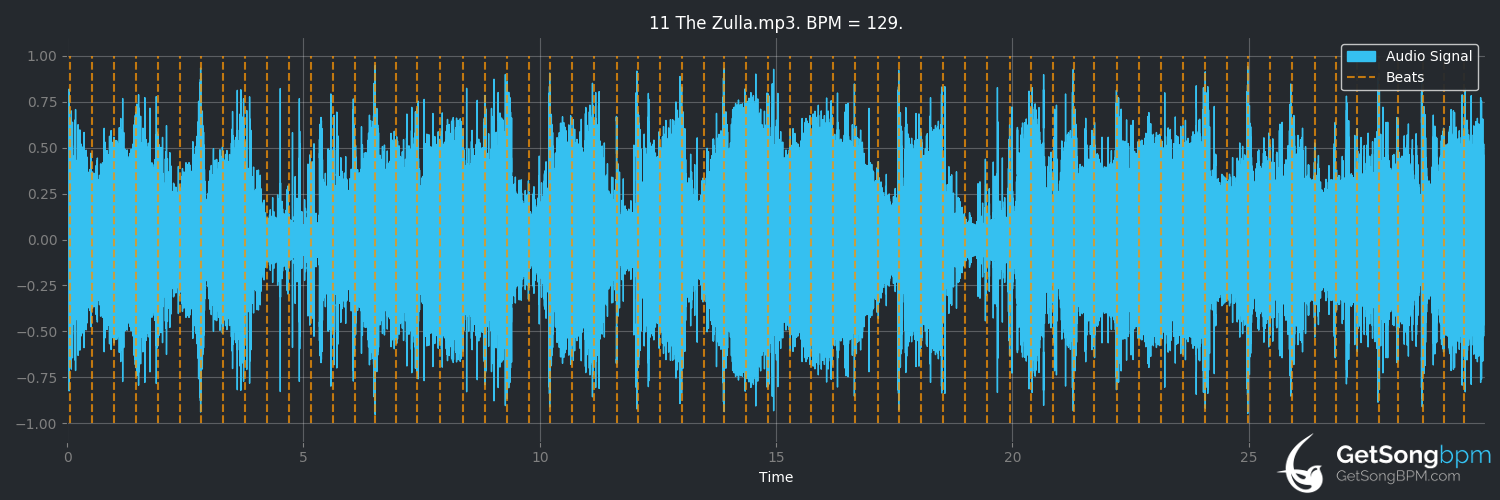 bpm analysis for The Zulla (KOAN Sound)