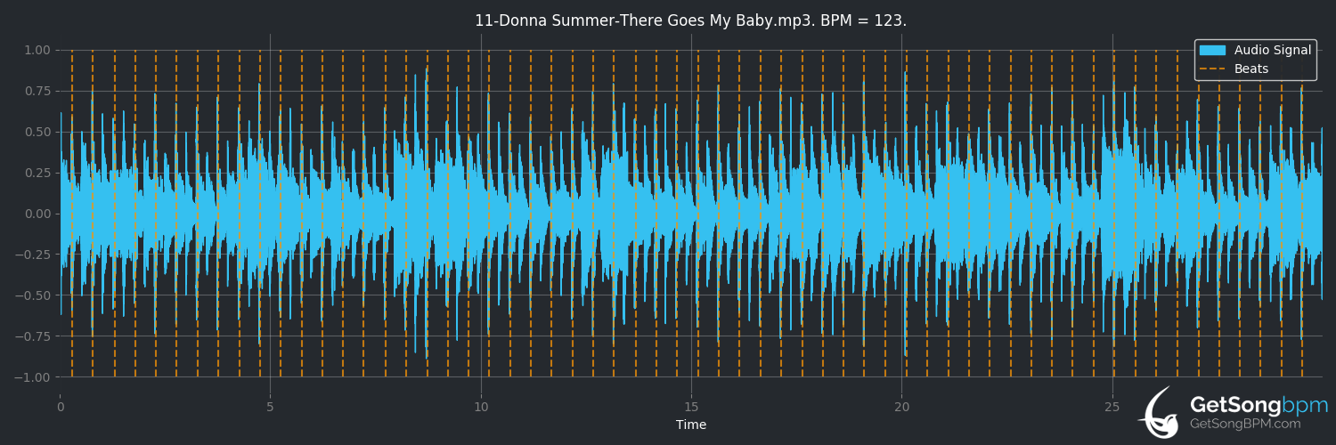 bpm analysis for There Goes My Baby (Donna Summer)