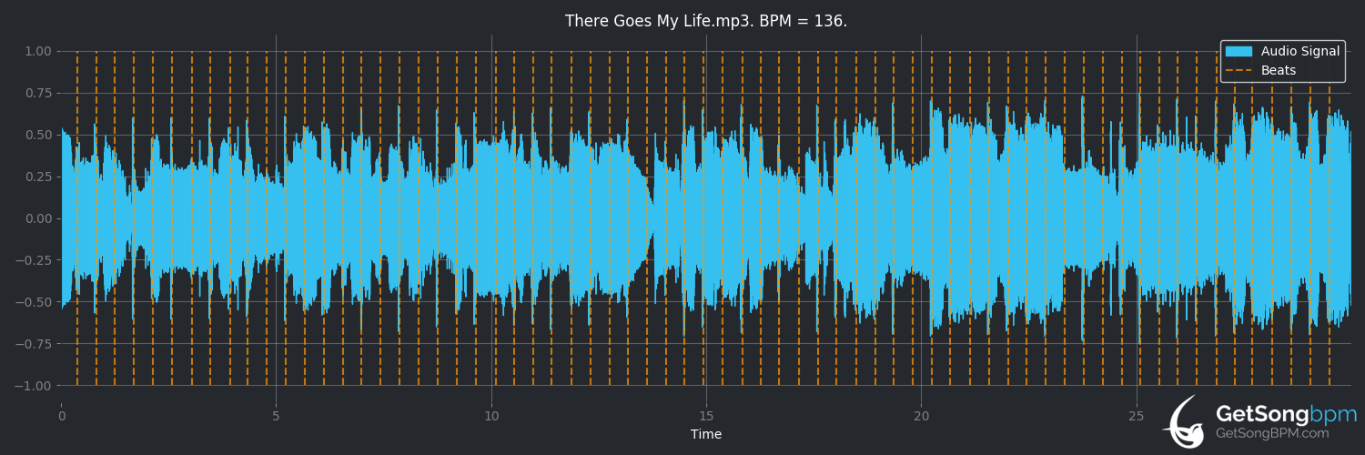 bpm analysis for There Goes My Life (Kenny Chesney)