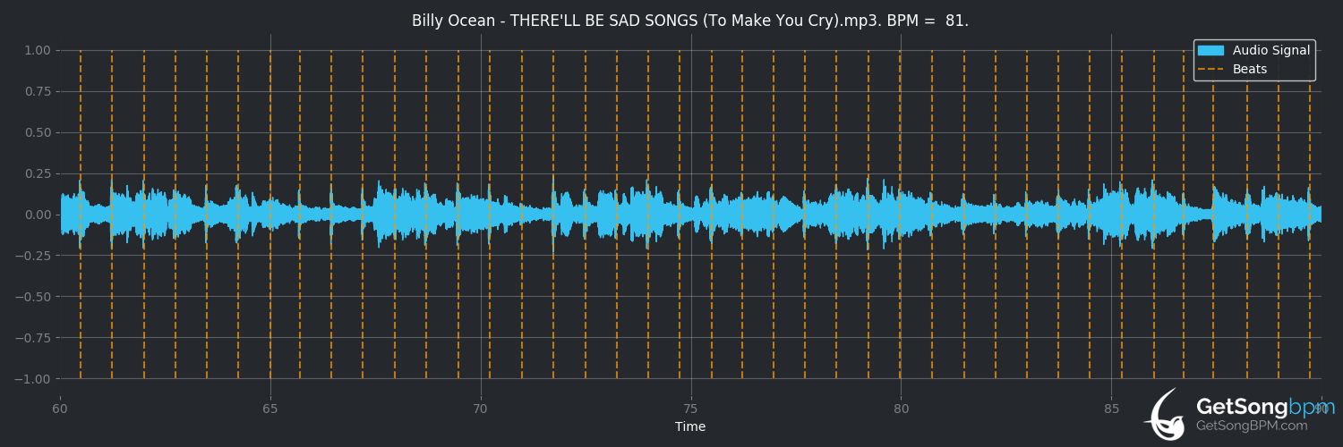 bpm analysis for There'll Be Sad Songs (To Make You Cry) (Billy Ocean)