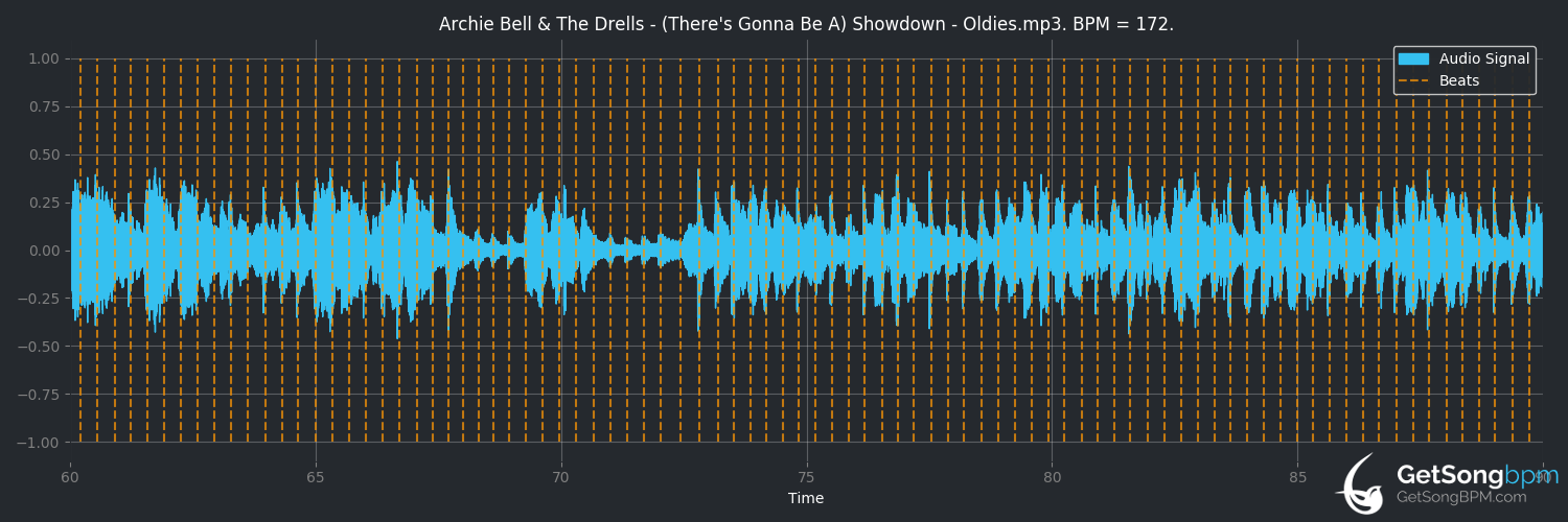 bpm analysis for (There's Gonna Be a) Showdown (Archie Bell & The Drells)
