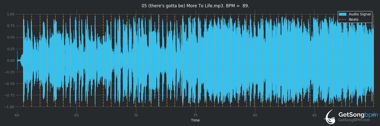 bpm analysis for (There's Gotta Be) More to Life (Stacie Orrico)