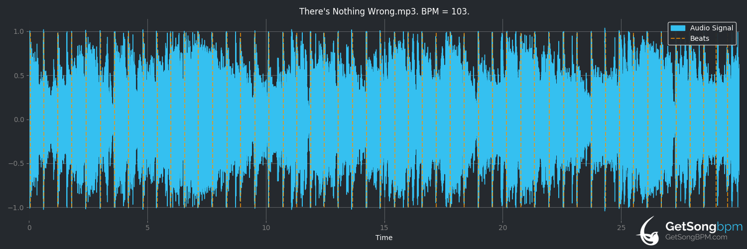 bpm analysis for There's Nothing Wrong (Robert Cray)