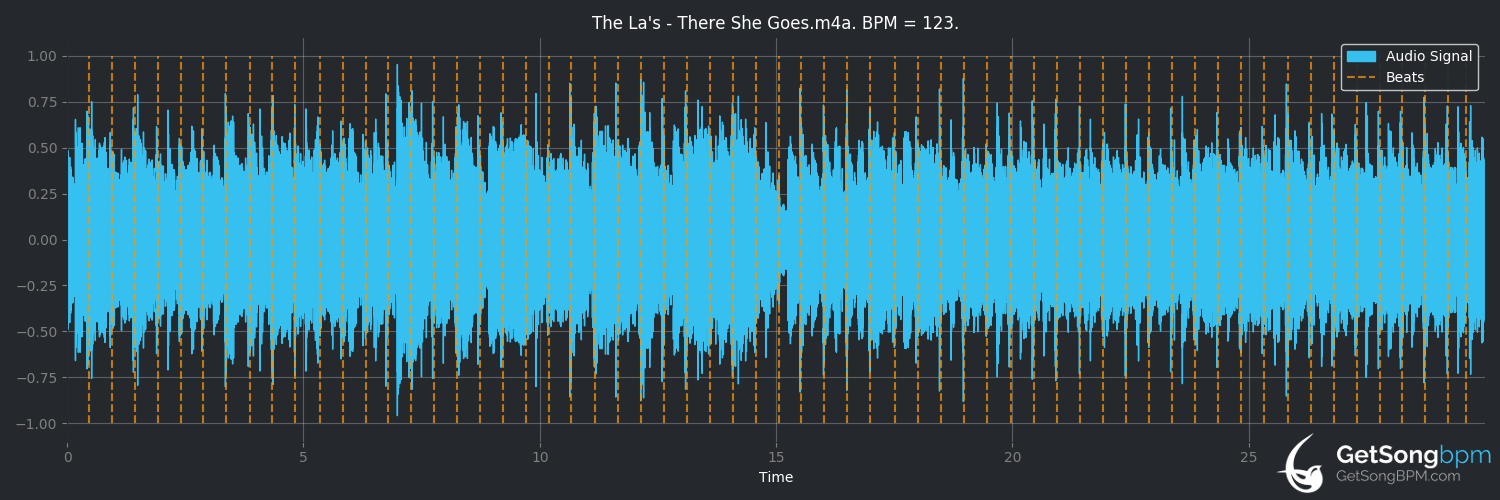 bpm analysis for There She Goes (The La's)