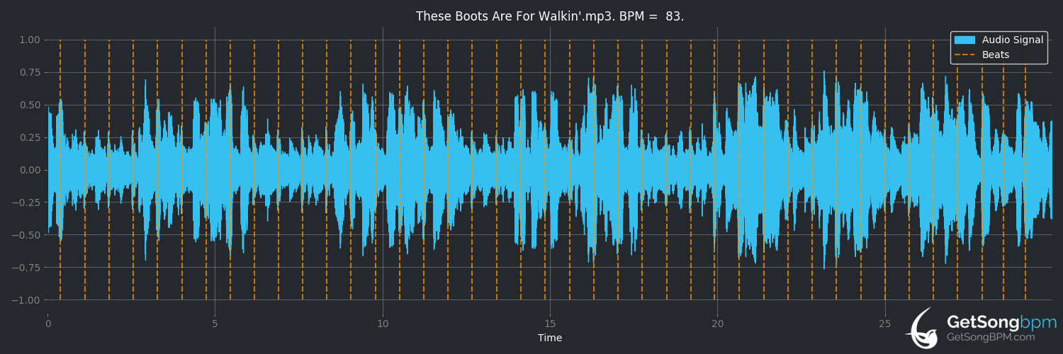 bpm analysis for These Boots Are Made for Walkin' (Nancy Sinatra)