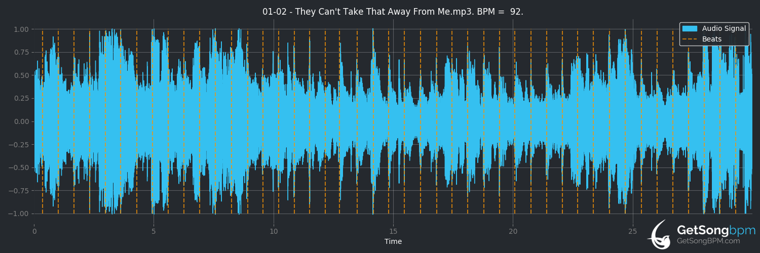 bpm analysis for They Can't Take That Away From Me (Rod Stewart)