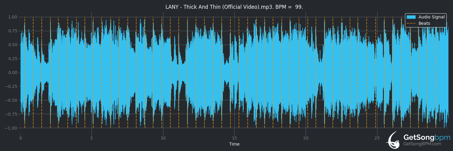 bpm analysis for Thick And Thin (LANY)