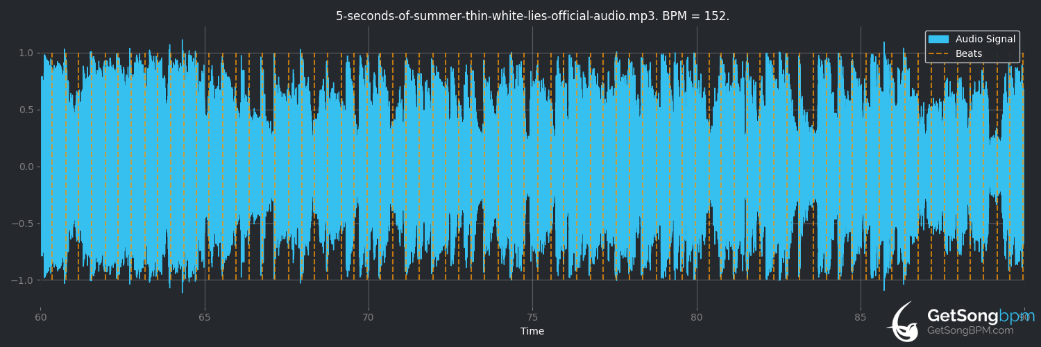 bpm analysis for Thin White Lies (5 Seconds of Summer)