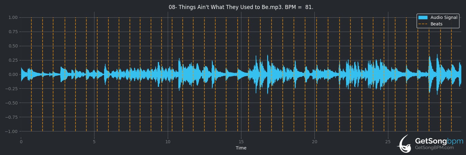 bpm analysis for Things Ain't What They Used to Be (The Oscar Peterson Trio)