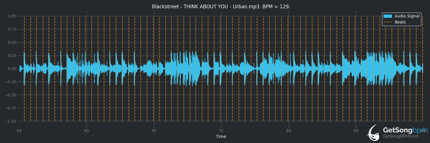 bpm analysis for Think About You (Blackstreet)