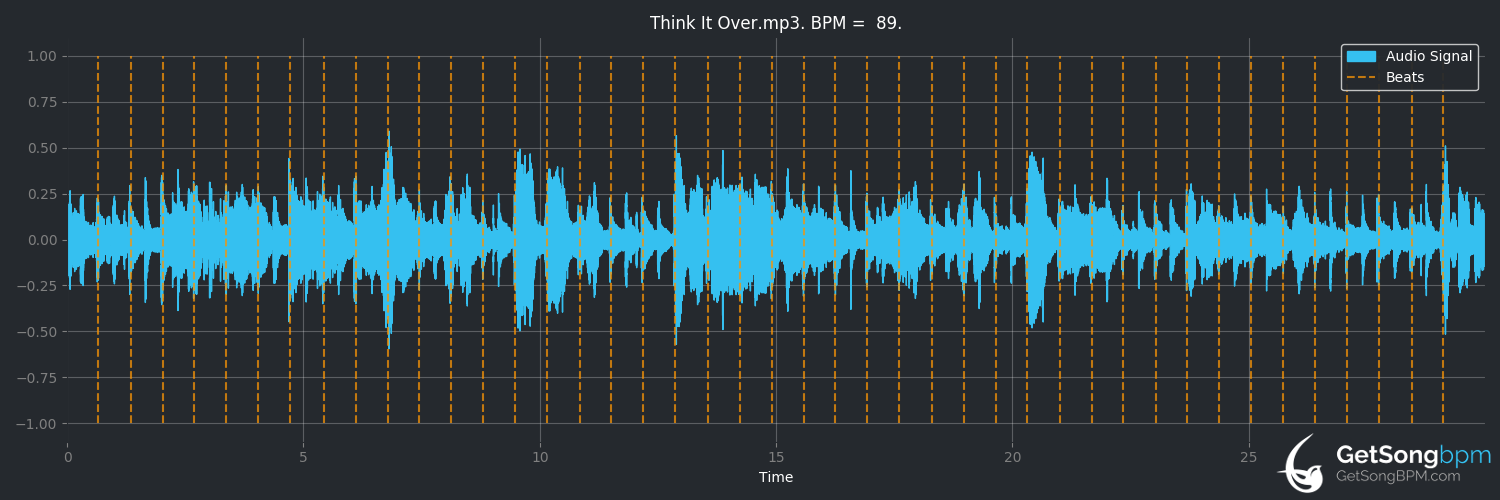 bpm analysis for Think It Over (Steve Earle)
