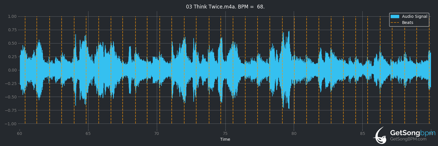 bpm analysis for Think Twice (Céline Dion)