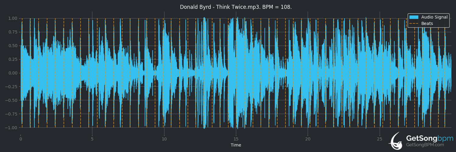 bpm analysis for Think Twice (Donald Byrd)
