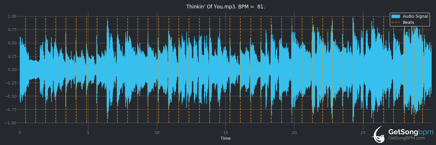 bpm analysis for Thinkin' of You (Clint Black)